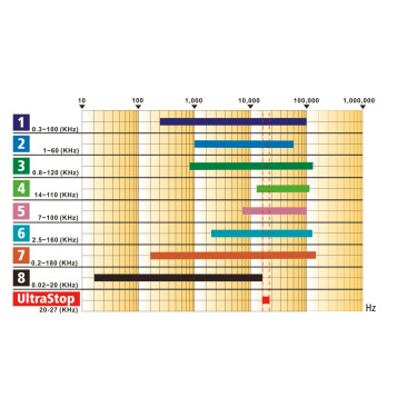 Repelente ultrassônico Kerbl Pragas UltraStop Branco
